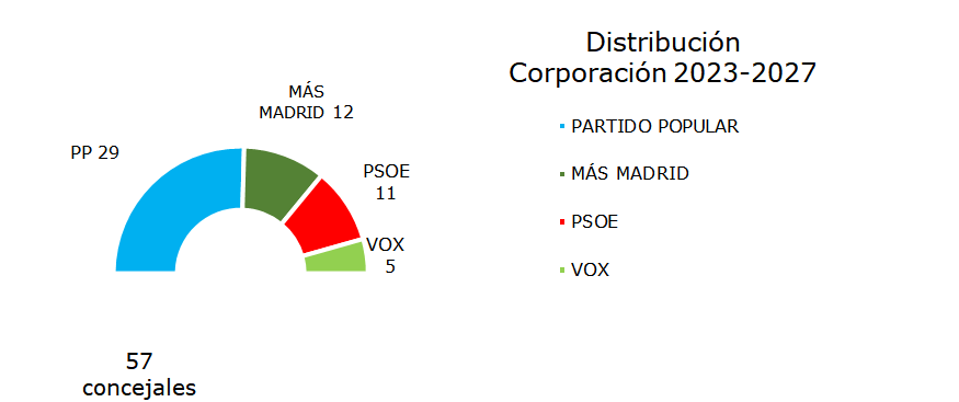 Distribución de los Concejales según los resultados electorales en la Corporación 2023-2027